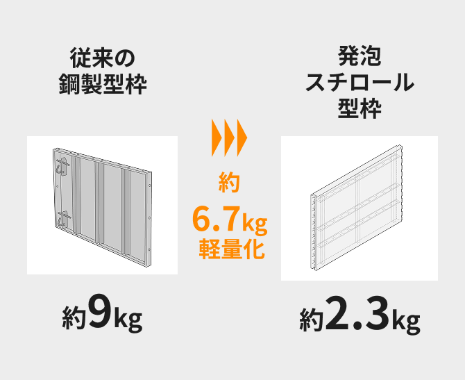 従来の鋼製型枠と発泡スチロール型枠の違いを示した図
