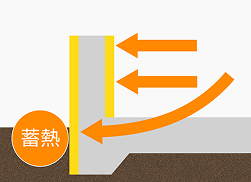 Thermo Shieldの断熱方法の断面図。二重の壁構造と茶色の地面、オレンジ色の矢印で熱の移動が示されている。壁の左側には「蓄熱」と書かれたオレンジ色の円がある。基礎の外側と内側の両方に断熱材が施工されている様子が描かれている。