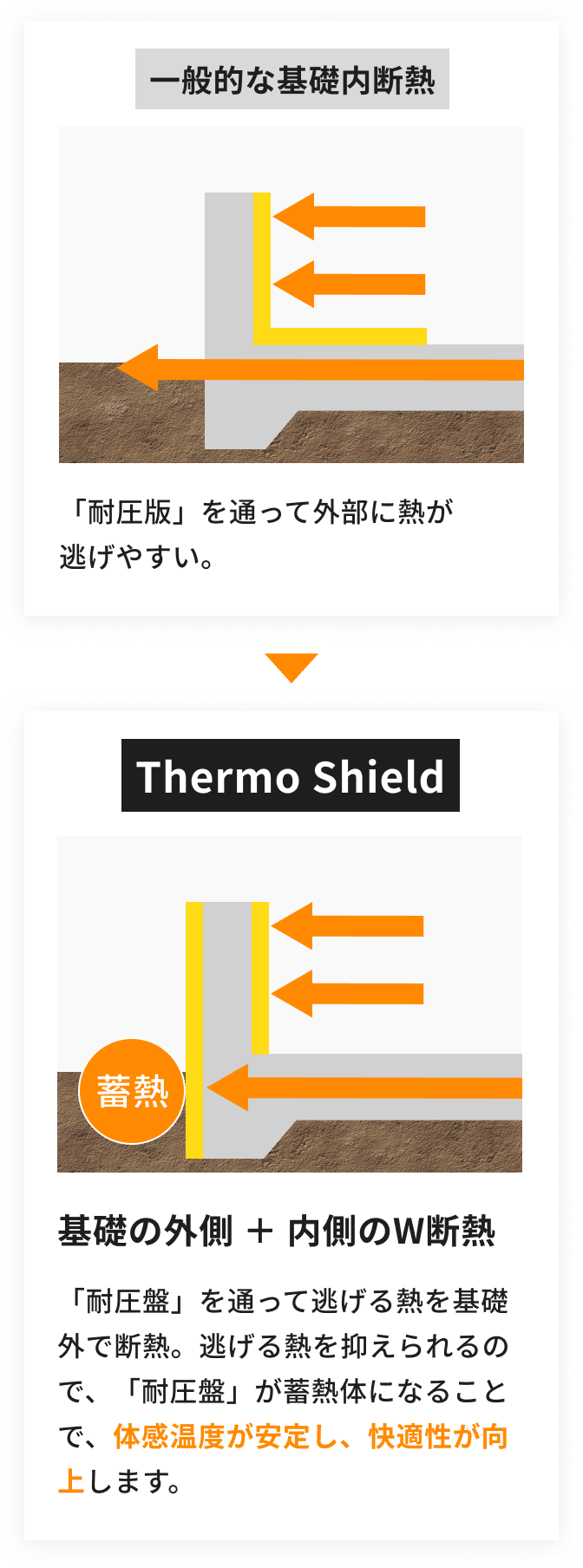 一般的な基礎内断熱 「耐圧盤」を通って外部に熱が逃げやすい。Thermo Shield 基礎の外側＋内側のW断熱 「耐圧盤」を通って逃げる熱を基礎外で断熱。逃げる熱を抑えられるので、「耐圧盤」が蓄熱体になることで、体感温度が安定し、快適性が向上します。