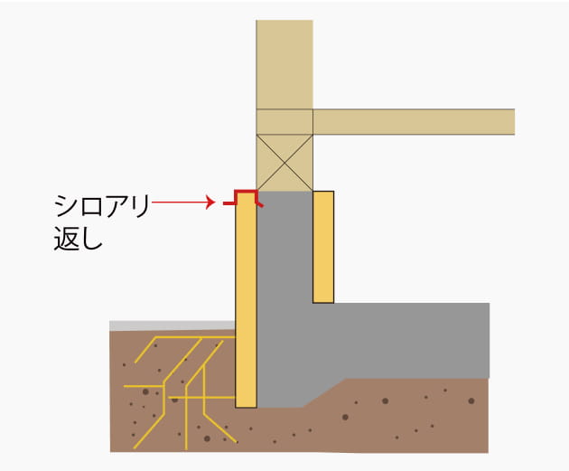 シロアリ返し