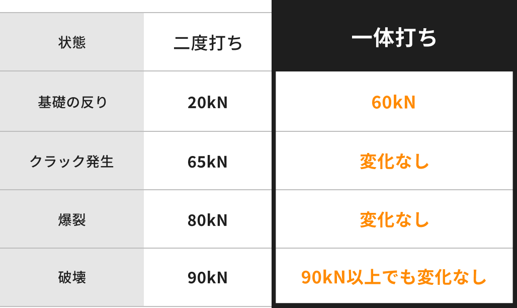 数値データ比較表