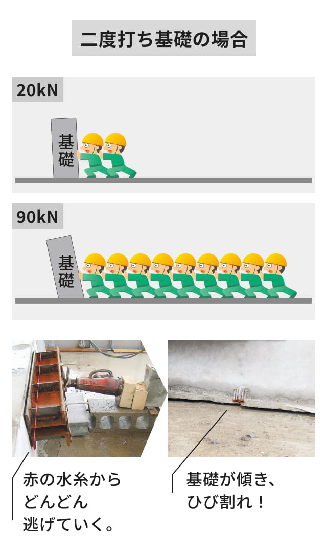二度打ち基礎の場合 赤の水糸からどんどん逃げていく。基礎が傾き、ひび割れ！