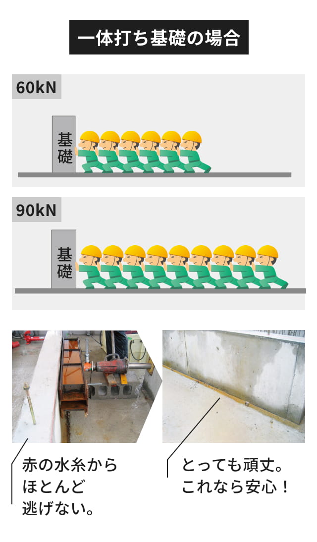 一体打ち基礎の場合 赤の水糸からほとんど逃げない。とっても頑丈。これなら安心！